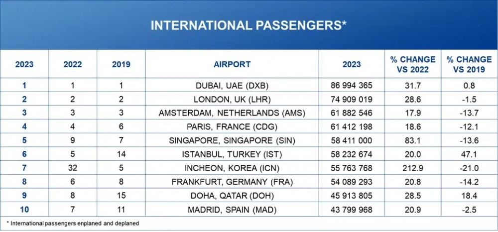 Ranking of top 10 busiest airports in the world by international passengers.